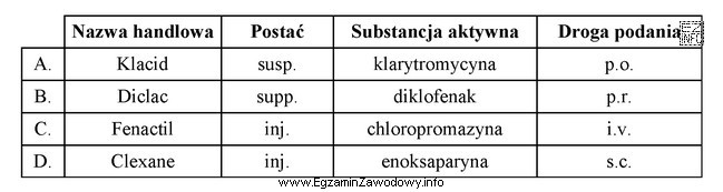 Najwyższą dostępność biologiczną wykazuje preparat