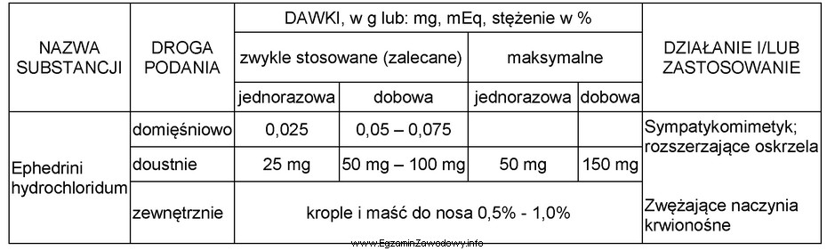 Maksymalna dawka jednorazowa efedryny chlorowodorku dla dziecka o masie 28 kg 
