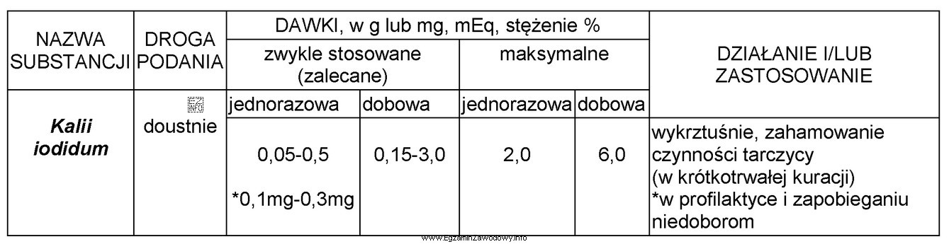 Oblicz maksymalną dawkę jednorazową potasu jodku (stosowanego doustnie jako środek 