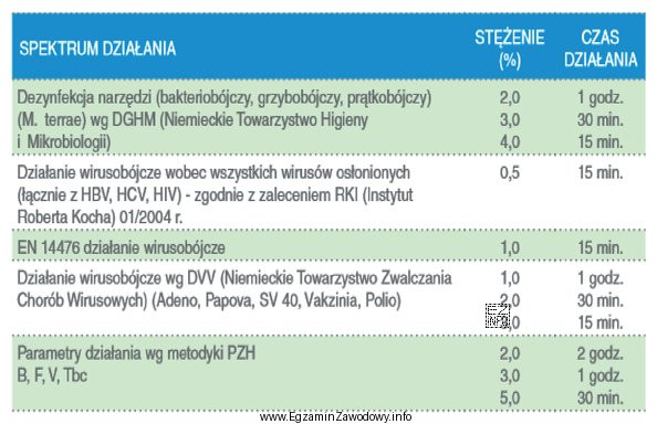 Na podstawie przedstawionej etykiety wskaż, które stężenie preparatu 