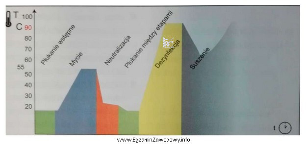 W przedstawionym na ilustracji przebiegu procesu dezynfekcji maszynowej, środek do 