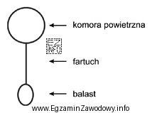 Na rysunku przedstawiono zaporę