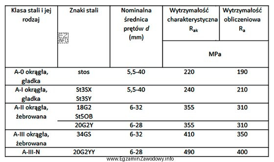 Na podstawie danych zawartych w tabeli żebrowana stal zbrojeniowa o 