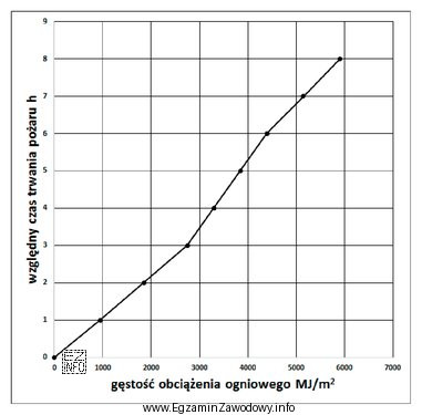 Na podstawie zamieszczonego wykresu względny czas trwania pożaru 