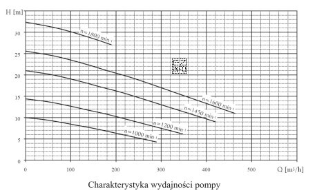 Przy ilu obrotach na minutę można uzyskać wydajność pompy 