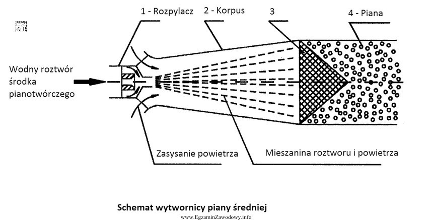 Element wytwornicy pianowej oznaczony na schemacie cyfrą 3 to