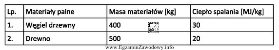 Gęstość obciążenia ogniowego materiałów podanych w tabeli, 