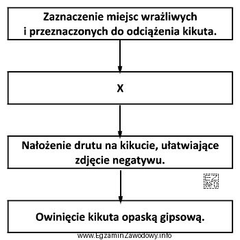 Który etap wykonania negatywu gipsowego zaznaczono na schemacie znakiem 