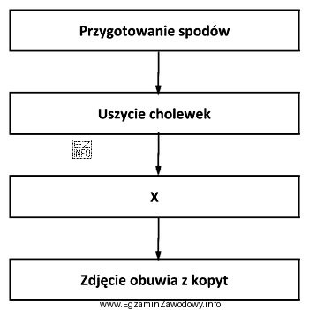 Który etap wykonania obuwia ortopedycznego zaznaczono na schemacie znakiem 