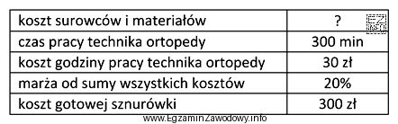 Na podstawie danych przedstawionych w tabeli, oblicz koszt surowców 