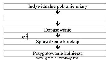 Który kolejny etap wykonania kołnierza korygującego krę