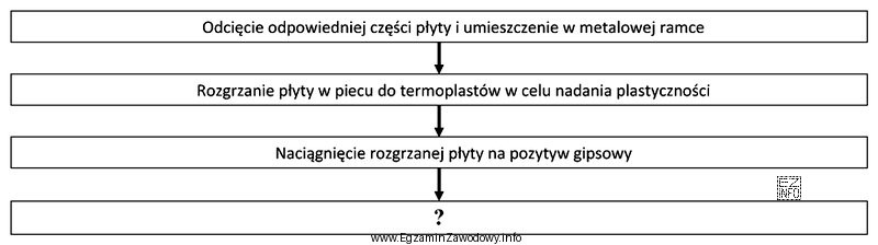 Wskaż kolejną czynność w technologii wykonania leja udowego z pł
