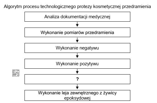 Na podstawie przedstawionego algorytmu procesu technologicznego protezy kosmetycznej przedramienia wskaż 