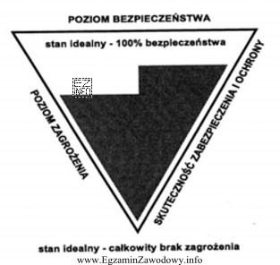 Jaka powinna być relacja skuteczności zabezpieczenia i ochrony do 