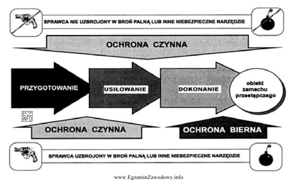 Na jakim etapie zdarzenia powinien zastosować ochronę czynną pracownik ochrony 