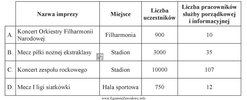 Do której imprezy organizator prawidłowo dobrał liczbę pracownikó