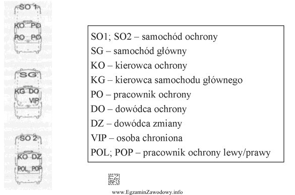 Osoba chroniona przewożona jest kolumną składającą się 