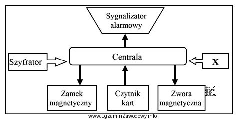 Który element systemu kontroli dostępu został na rysunku 