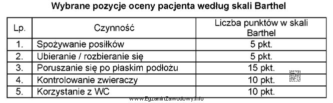 Na podstawie oceny w wybranych zakresach według skali Barthel, 