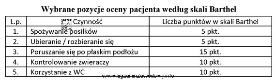 Na podstawie oceny w wybranych zakresach według skali Barhel, 