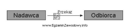 Przedstawiony na rysunku model komunikacji, w której nie wystę