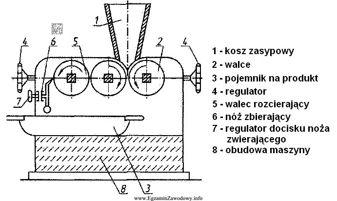 Schemat przedstawia budowę