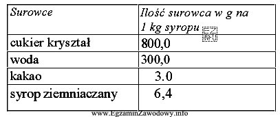 Na podstawie danych z tabeli określ, ile cukru kryształ