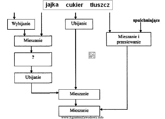 Schemat przedstawia przygotowanie ciasta biszkoptowotłuszczowego 