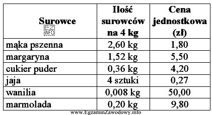 Koszty wytwarzania ciastek kruchych krakowskich wynoszą: 70 % kosztu surowców, zysk 