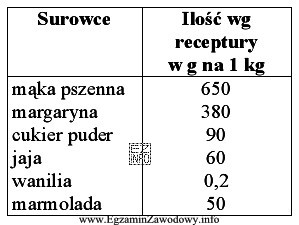 W zakładzie produkcji cukierniczej przyjęto zamówienie na 40 