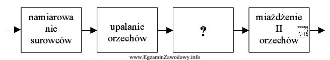 Schemat przedstawia fragment procesu technologicznego produkcji masy grylażowej. Czynnoś