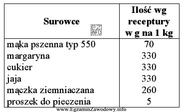 Wymagana ilość mąki pszennej zgodnie z podaną w tabeli 