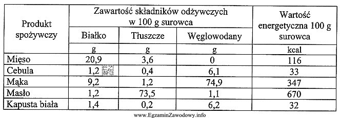 Ile białka zwierzęcego zawiera potrawa składająca 