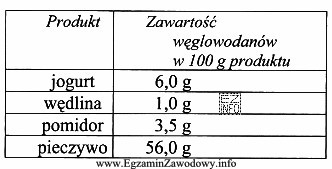 Na podstawie danych z tabeli ustal, jaką ilość węglowodanó