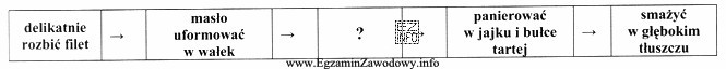 Którą czynność, oznaczoną na zamieszczonym schemacie znakiem zapytania, należ