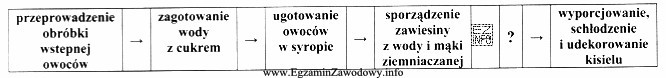 Etap prac w procesie produkcji deseru, oznaczony na schemacie znakiem 