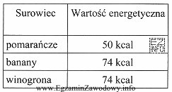 Na podstawie danych z tabeli, określ wartość energetyczną 1 