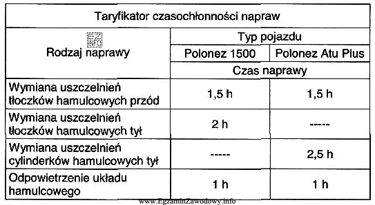 Z fragmentu taryfikatora czasu napraw wynika, że całkowity czas 