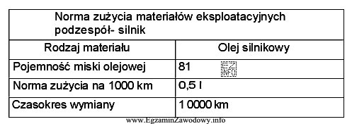 Z załączonej normy zużycia materiałów eksploatacyjnych wynika, ż