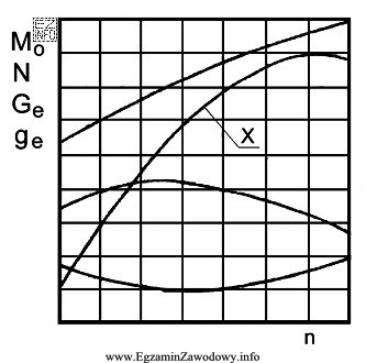 Krzywa charakterystyki zewnętrznej silnika oznaczona symbolem 