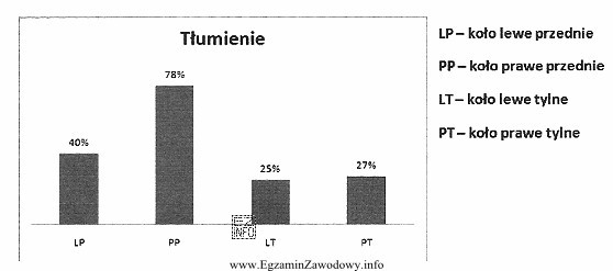 Na wykresie przedstawiono wyniki badania tłumienia amortyzatorów. Otrzymane 