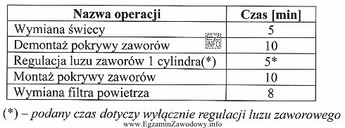 Firma transportowa zleciła regulację luzów7 zaworowych w 10 pojazdach 