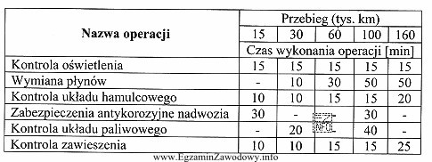 Oblicz czas obsługi pojazdu o przebiegu 60 tys. km. Wykorzystaj 