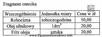 Wymiana 4 dm3 oleju silnikowego i filtra oleju trwa 1 godzinę. Na 