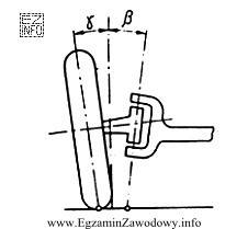 Pokazany na rysunku kąt β nazywany jest kątem