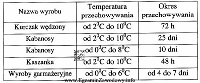 Zgodnie z informacjami zawartymi w tabeli najkrócej przechowywać moż