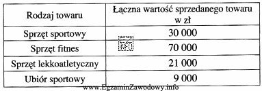 W listopadzie 2007 r. otworzono nową hurtownię sprzętu sportowego. Zgodnie 