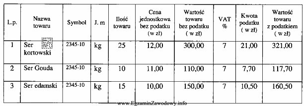 Na podstawie przedstawionego fragmentu faktury VAT wystawionej przez hurtownię seró