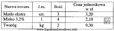 W tabeli przedstawiono wykaz towarów, które chce kupić 