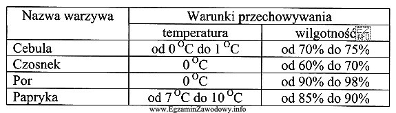 Na podstawie danych w tabeli wskaż warzywo, które należ